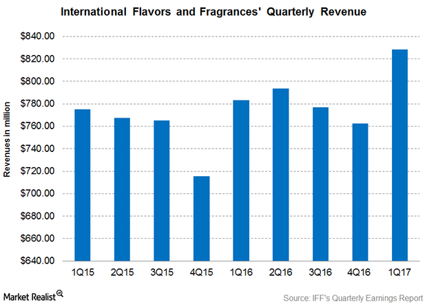 uploads///IFF Q revenue