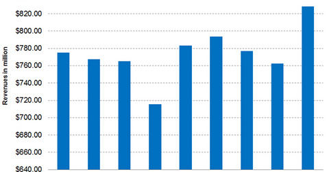 uploads///IFF Q revenue