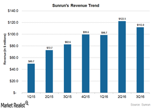 uploads///revenue trend