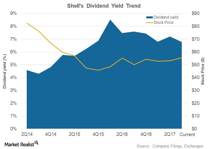 Behind Shell’s Dividend Yield: Among the Best