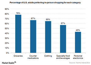 uploads///ecommerce grocery preference