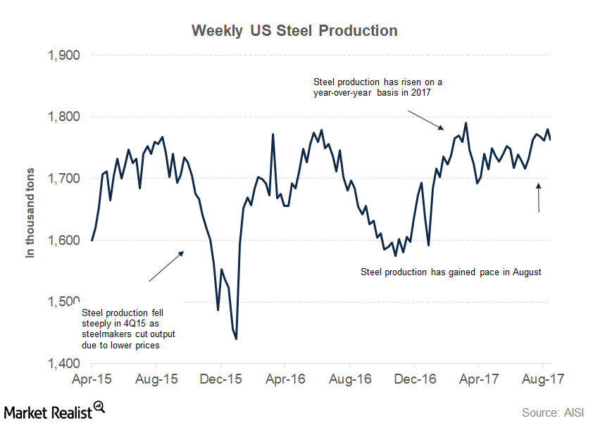 What’s Driving the Recent Uptrend in US Steel Production?