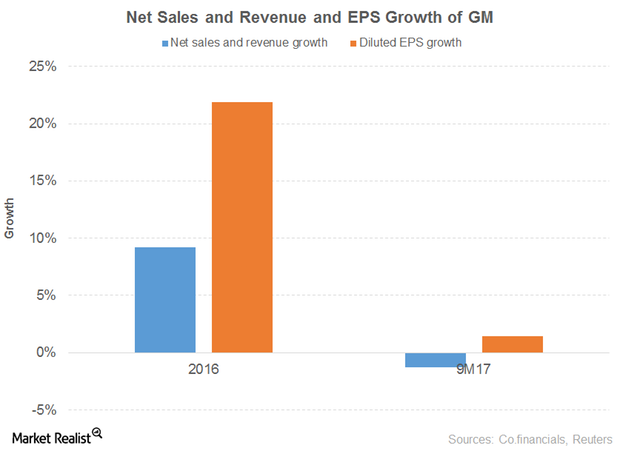 uploads///NET SALES EPS GROWTH GM