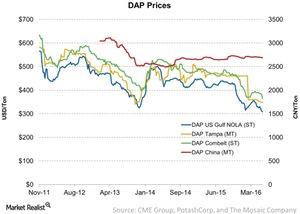 Last Week’s DAP Fertilizer Price Trends: Must-Knows