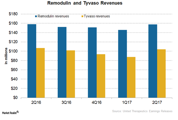 How United Therapeutics’ Remodulin and Tyvaso Are Performing