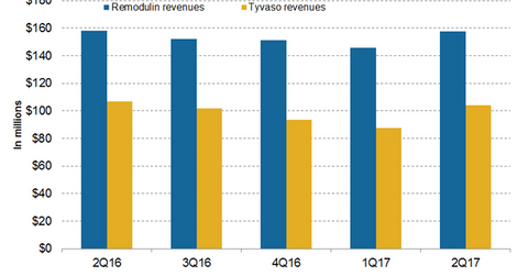 uploads///Remodulin and Tyvaso