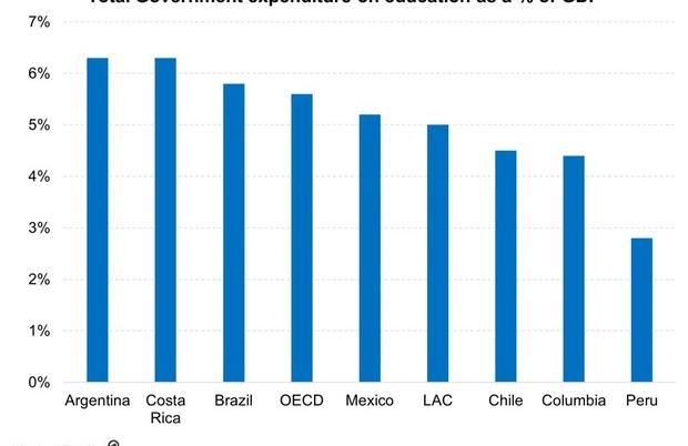 Investing in Education to Reduce Poverty in Latin America