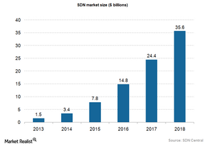 uploads///Hardware SDN market