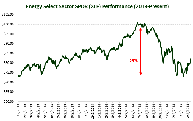 Energy Select Sector SPDR XLE Crashes 20 On Crude Oil Volatility