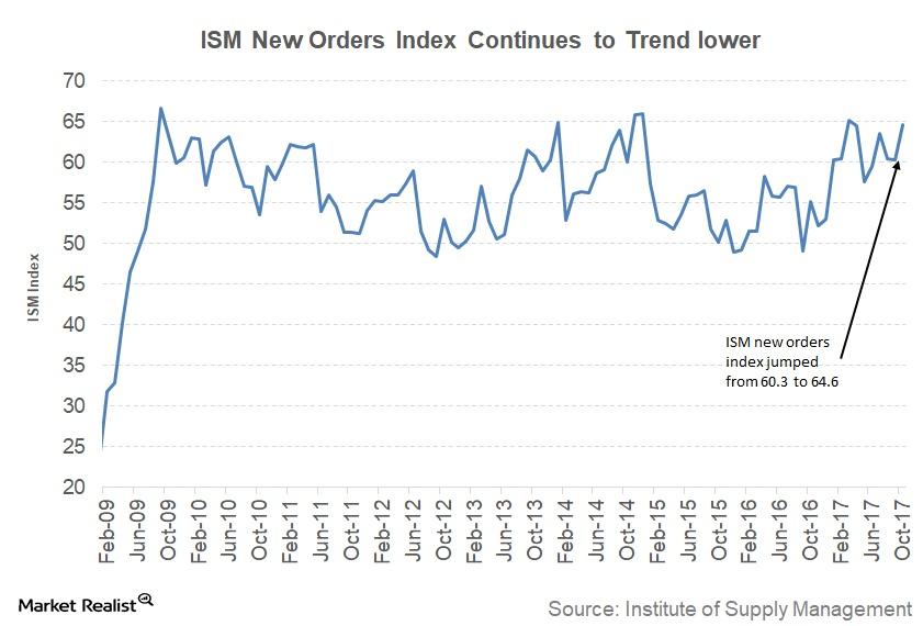 what-to-make-of-the-sharp-rise-in-new-orders-index