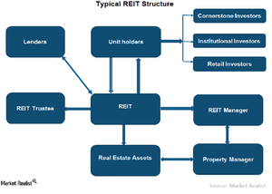 Why Did REITs Come into Existence?