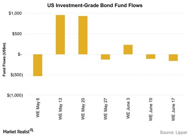 uploads///US Investment Grade Bond Fund Flows