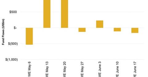 uploads///US Investment Grade Bond Fund Flows