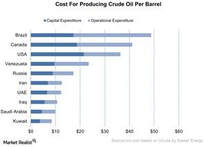 uploads///Cost For Producing Crude Oil Per Barrel