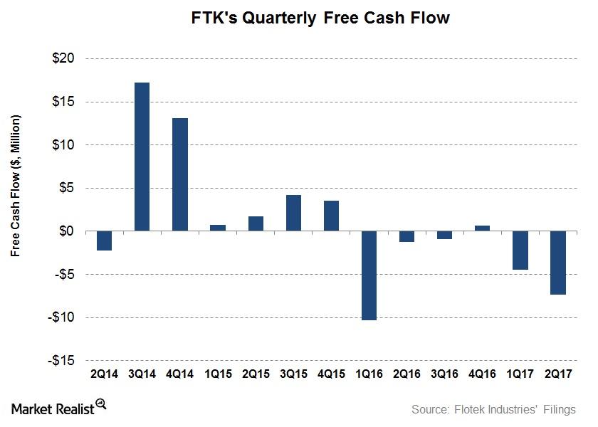 How Flotek Industries’ 2017 Capex Plans Changed