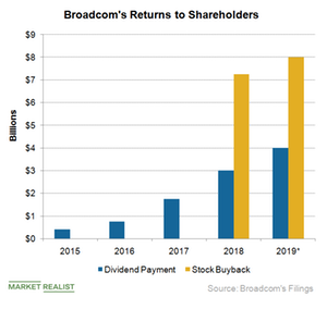 uploads///A_Semiconductors_AVGO Stock buyback