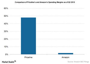 uploads///Amazon and Priceline margins