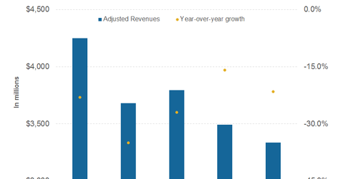 uploads///part revenues