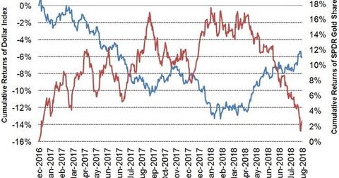 Us Dollar Overtakes Faang And Bat Stocks As Most Crowded Trade