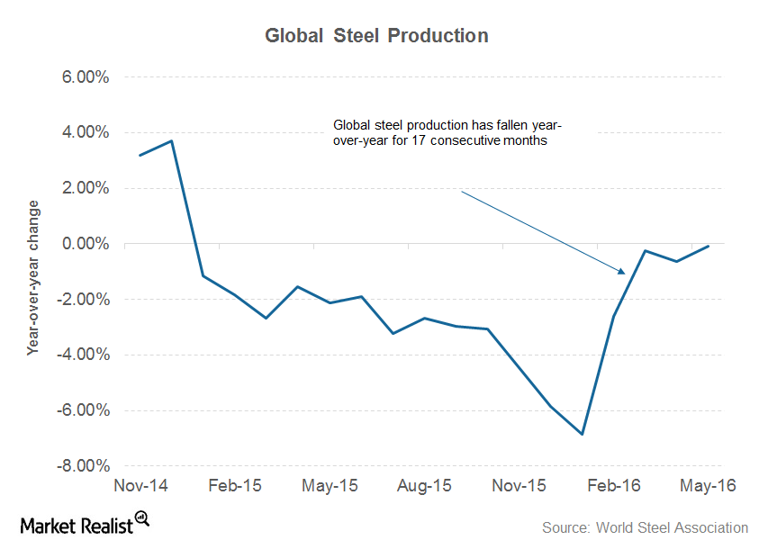 Global Steel Production Continued Its Losing Streak in May