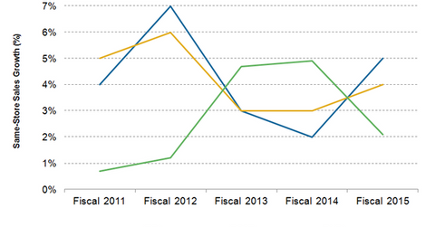 uploads///same store sales