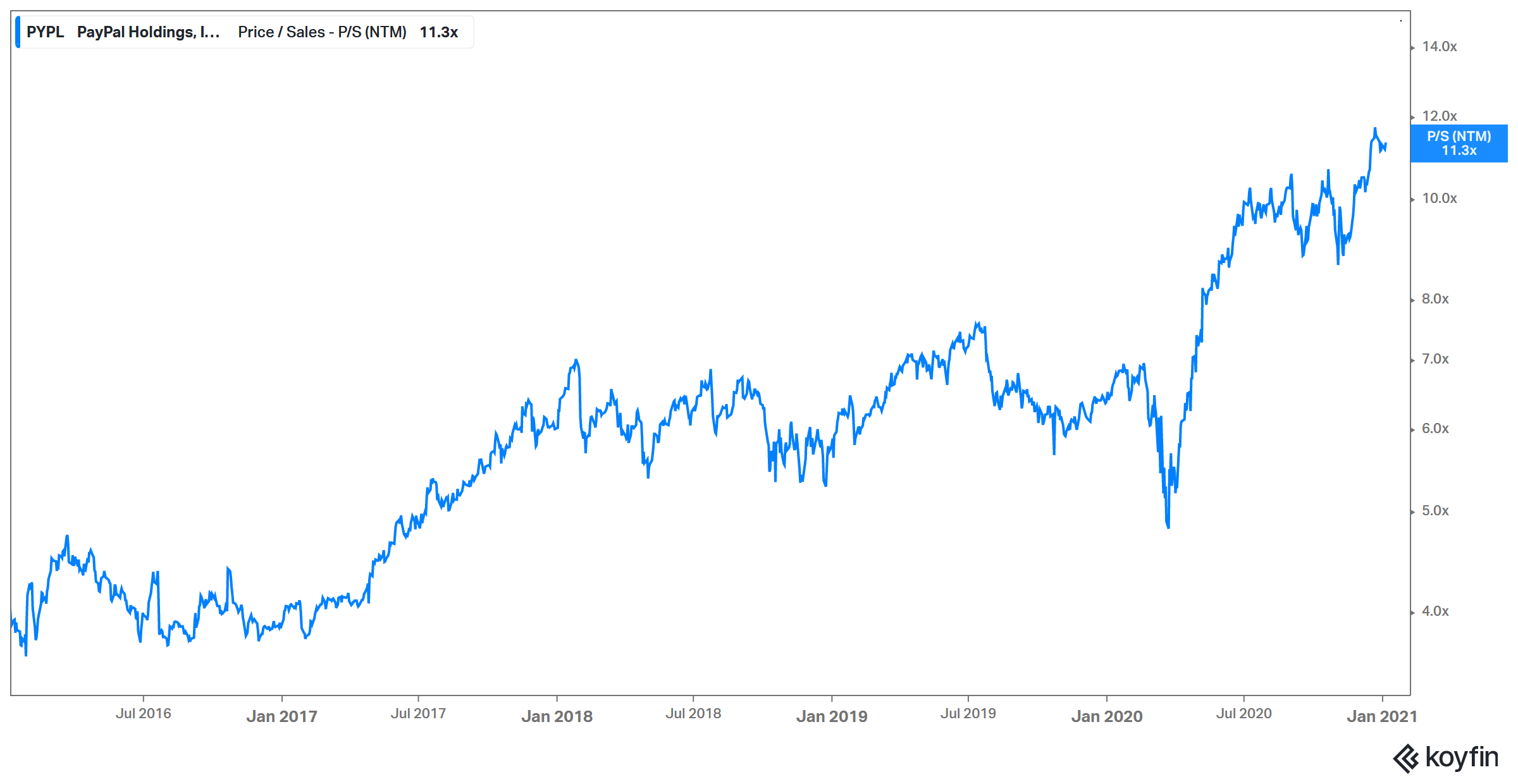 paypal versus affirm valuation