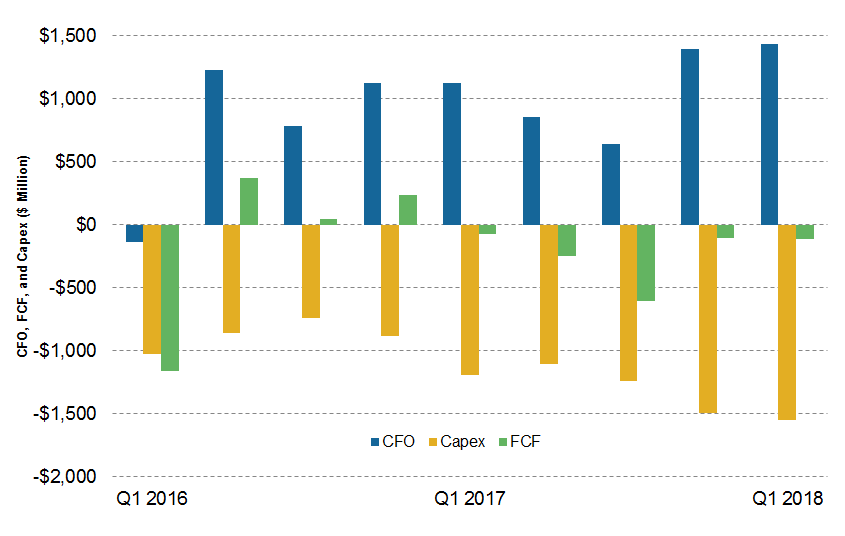 Anadarko Petroleum’s Free Cash Flow Forecast