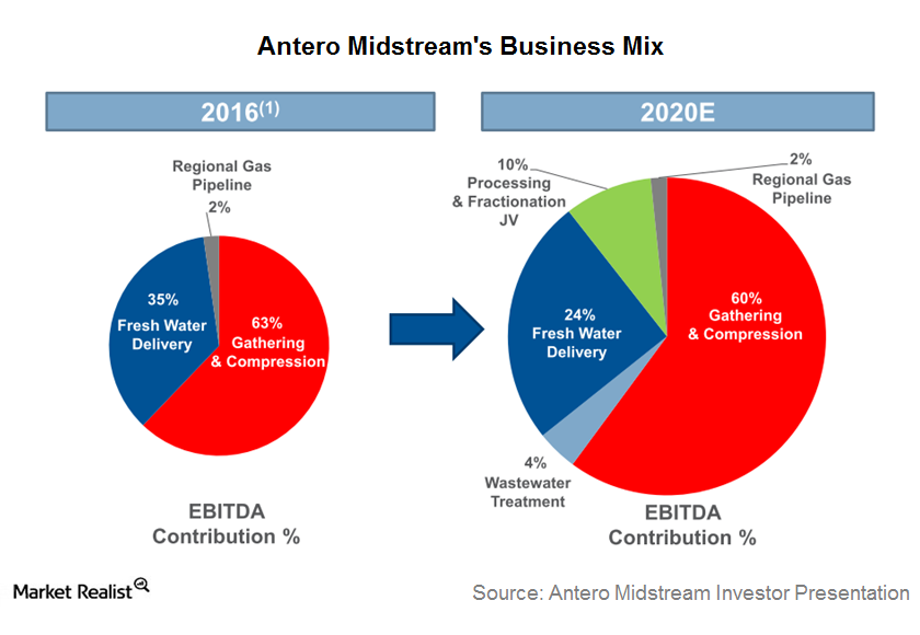 how-antero-midstream-s-business-mix-could-evolve