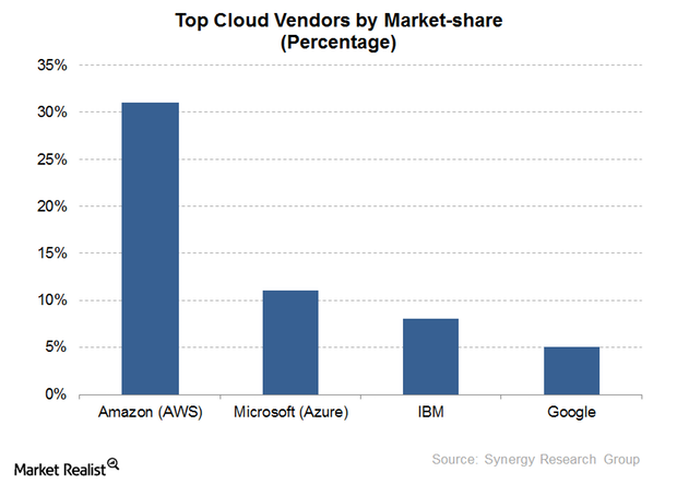 uploads///Top Cloud Vendors by Market share