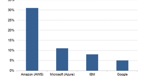 uploads///Top Cloud Vendors by Market share