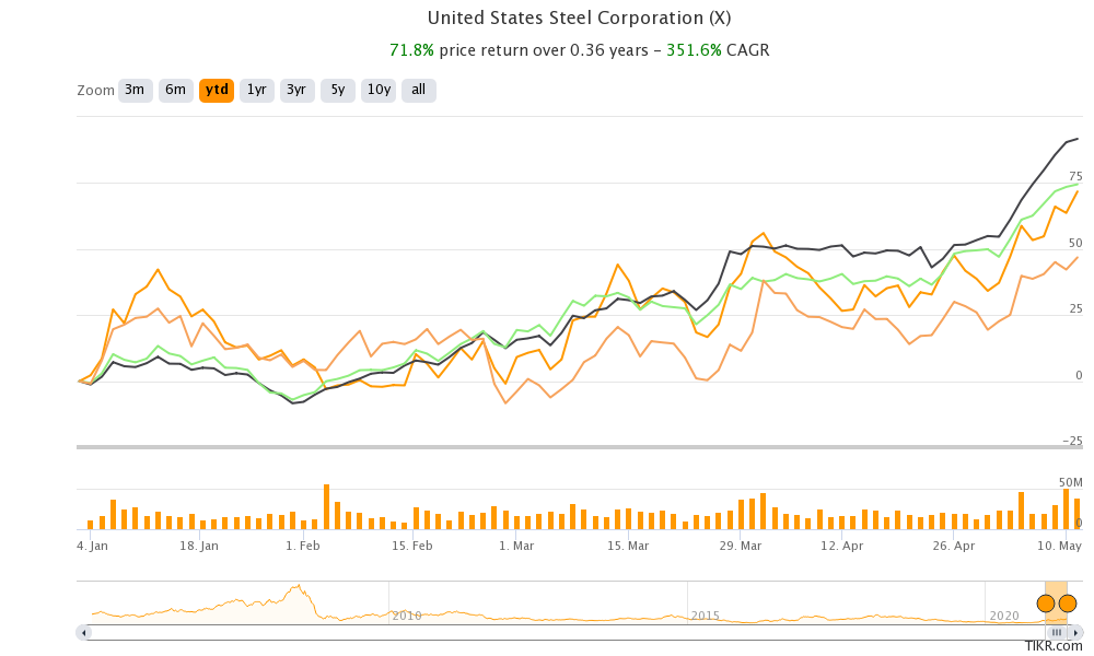 Will U.S. Steel Stock (X) Rise More Amid Commodity Supercycle?