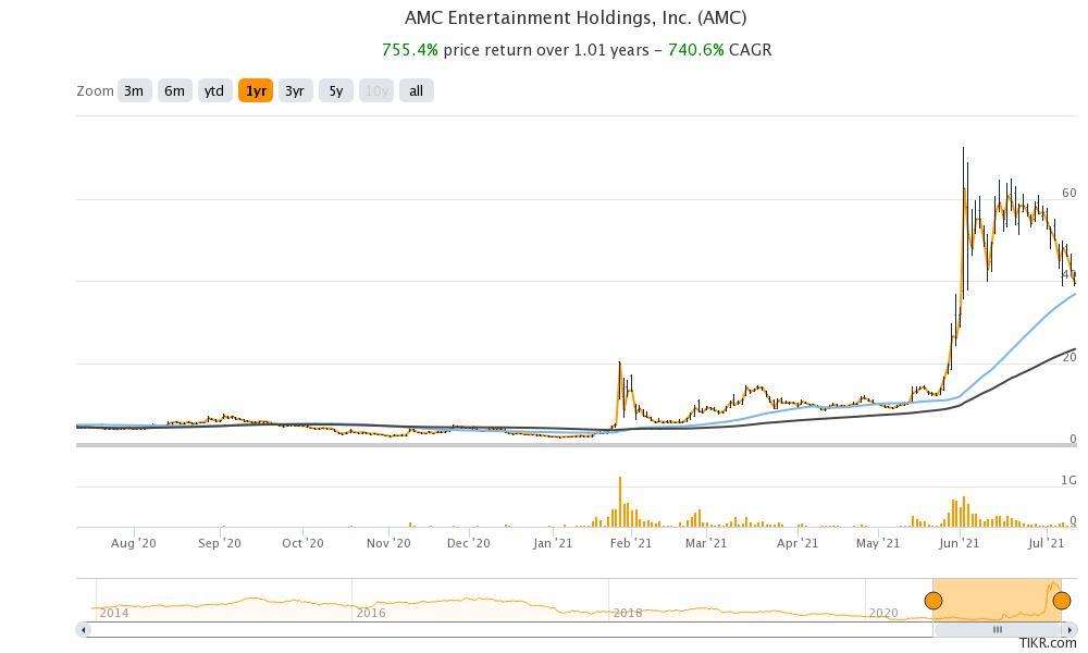 amc stock technical analysis