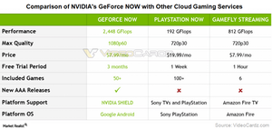 Nvidia Launches GeForce Now Cloud Gaming Service To Combat Google