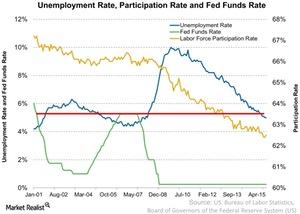 uploads///Unemployment Rate Participation Rate and Fed Funds Rate