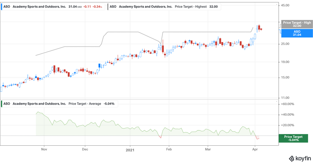 Will WallStreetBets Target ASO Stock Next?