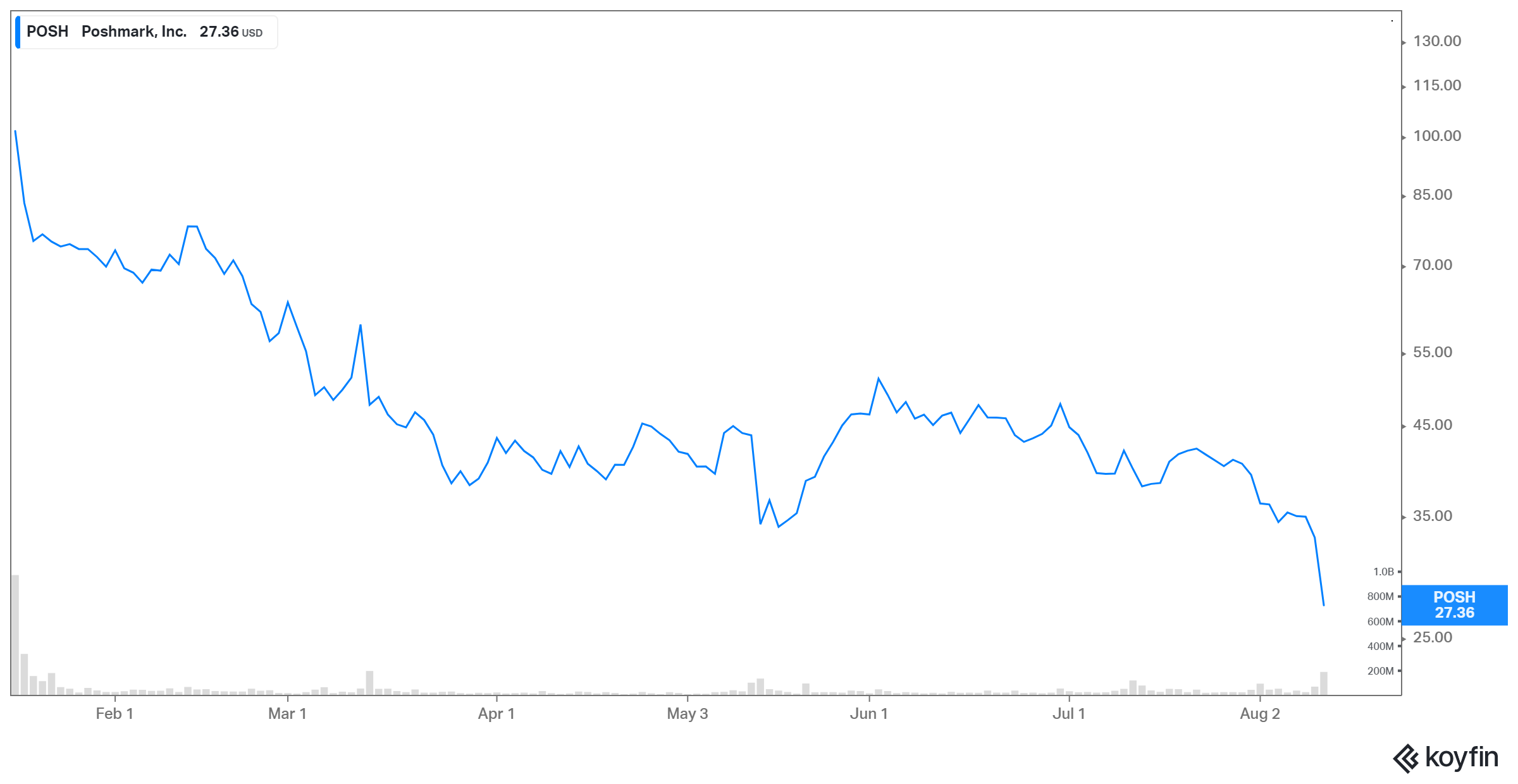 posh stock price performance