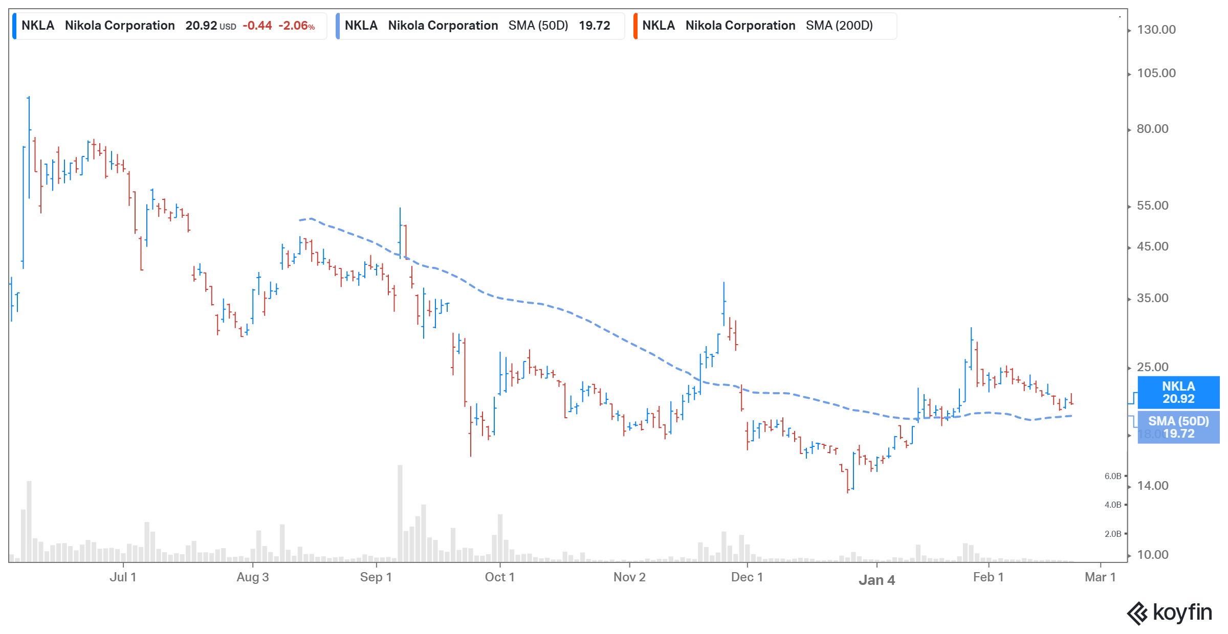 nikola stock price prediction 2025 Willetta Darnell