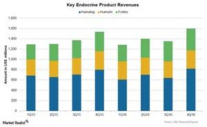 uploads///Chart  Endocrine