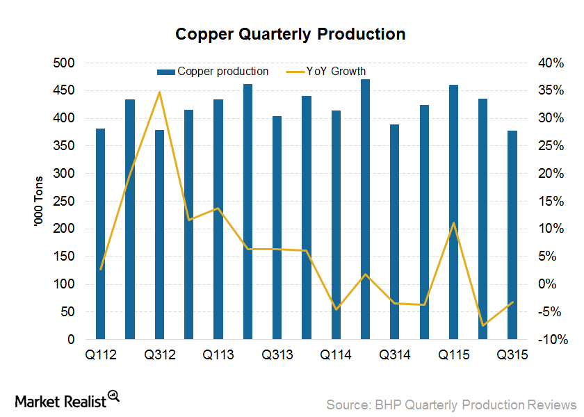 Why BHP’s Copper Production Is in a Medium Term Downtrend