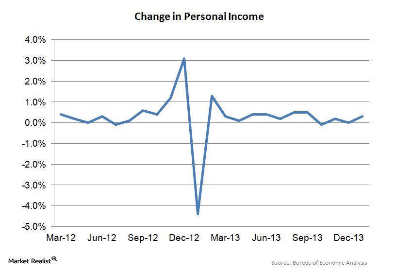 uploads///Personal Income