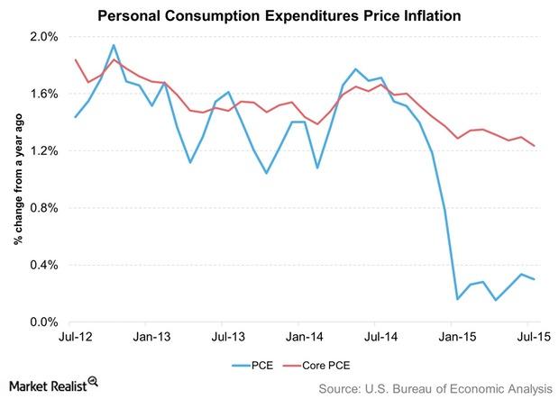 uploads///Personal Consumption Expenditures Price Inflation