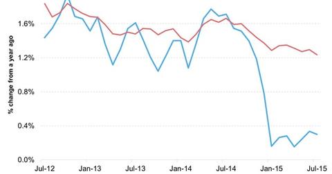 uploads///Personal Consumption Expenditures Price Inflation