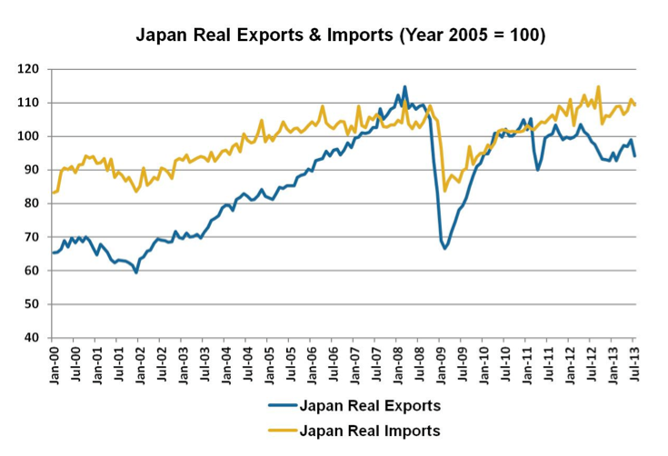 Why we could see a new trend in Japan’s exports and imports