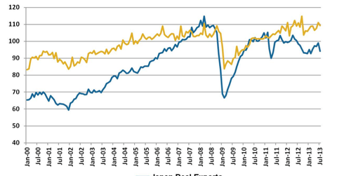 uploads///Japan Real Exports Imports
