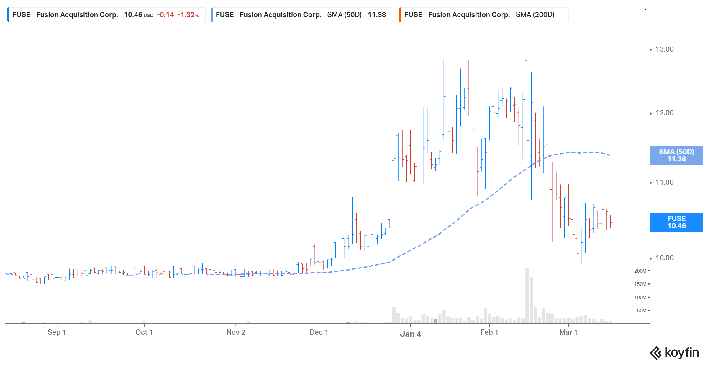 fuse spac stock forecast