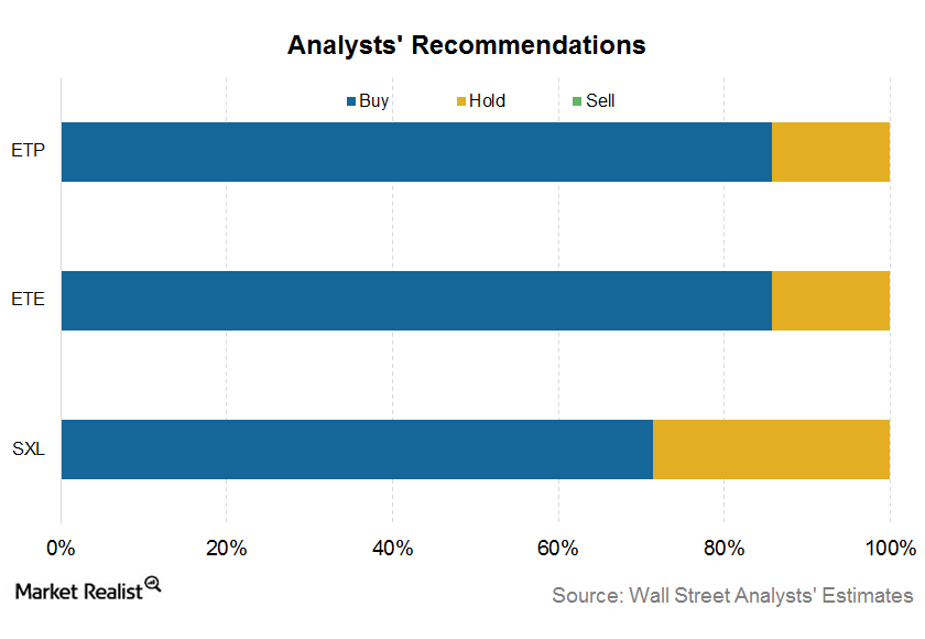 Analyst Recommendations for ETP, ETE, and SXL Post-3Q15 Earnings