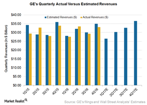 uploads///GE Revenue