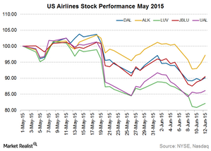 uploads///Airline Stock performance