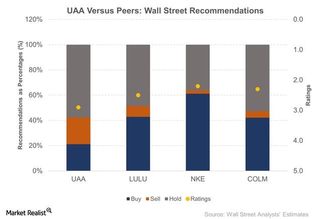 uploads///UAA Versus Peers Wall Street Recommendations