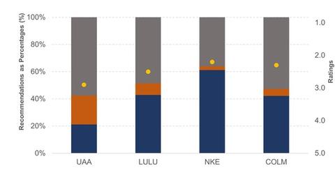 uploads///UAA Versus Peers Wall Street Recommendations